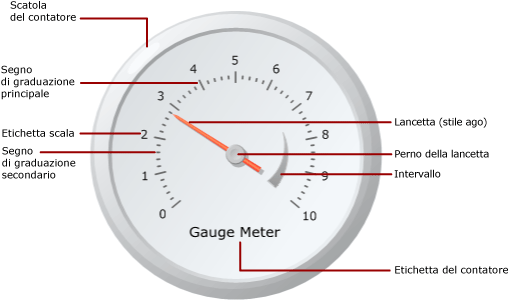 Diagramma degli elementi del misuratore