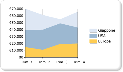 Grafico ad area