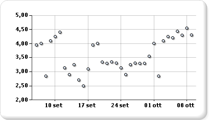 Grafico a dispersione