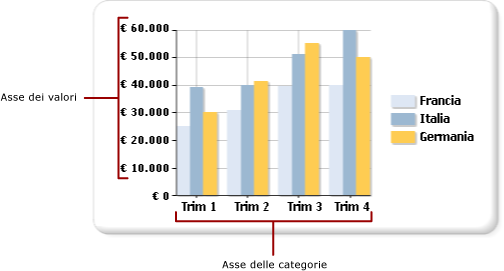 Assi dei valori e delle categorie del grafico