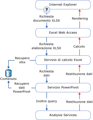 Diagramma di richiesta di elaborazione dati