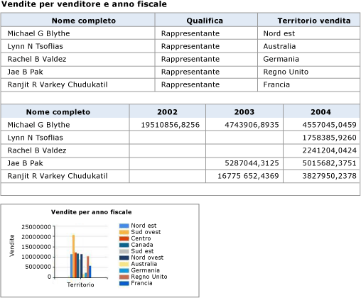 Report con due tabelle e un grafico