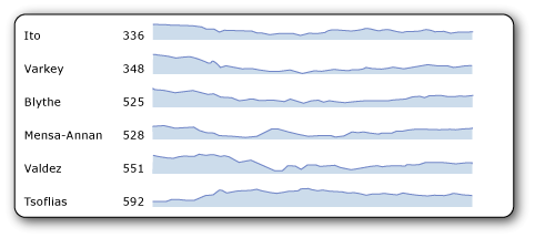 Esempio di grafici sparkline in un grafico