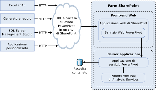 Connessioni dall'esterno della farm.