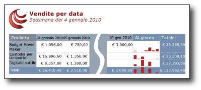 Tabella delle vendite in base alla data con grafici sparkline