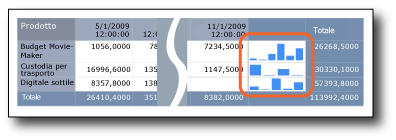 Tabella dei prodotti tramite grafici sparkline