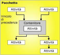 Flusso di controllo con sei attività e un contenitore