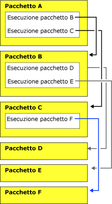 Flusso delle transazioni ereditate