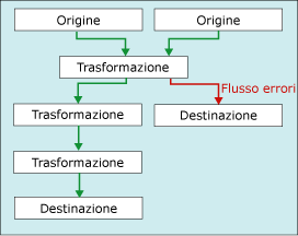 Flusso di dati con output degli errori