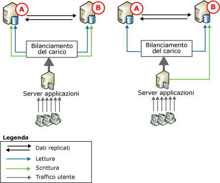 Replica peer-to-peer, due nodi