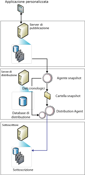 Componenti e flusso di dati per la replica snapshot