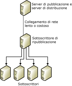 Ripubblicazione dei dati