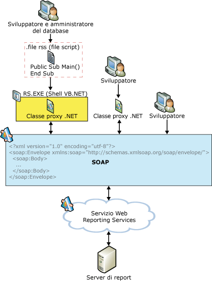 Opzioni di sviluppo del servizio Web ReportServer