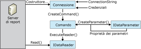 Flusso di processo per l'estensione per l'elaborazione dati