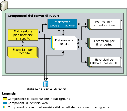 Componente del server di report