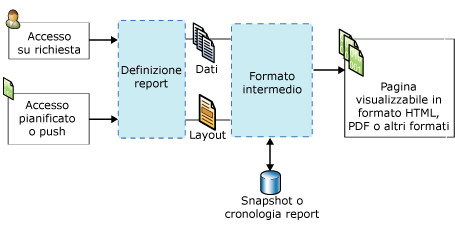 Diagramma di elaborazione di un report