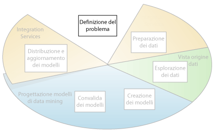 Primo passaggio del processo di data mining: definizione del problema