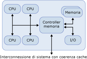 Nodo NUMA con 4 processori