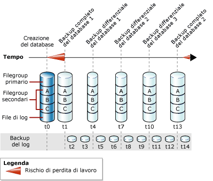 Backup completi e differenziali del database e backup del log