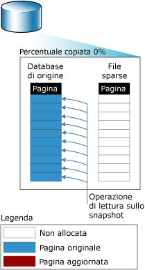 Operazione di lettura prima della copia della prima pagina nello snapshot