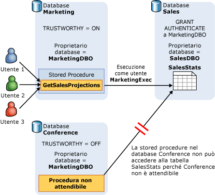 Controllo dell'accesso al database per risorse esterne