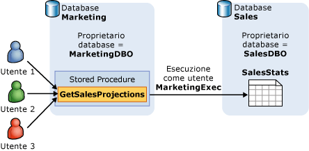 EXECUTE AS consente di cambiare il contesto di esecuzione di un modulo