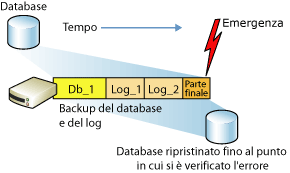 Ripristino di un database con modello di recupero con registrazione completa