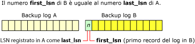 last_lsn del backup del log A=first_lsn del backup del log B