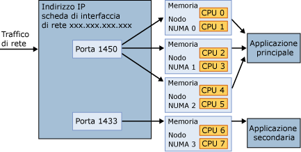 Una porta connessa a più nodi NUMA.