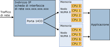 Una connessione utilizza qualsiasi nodo NUMA.