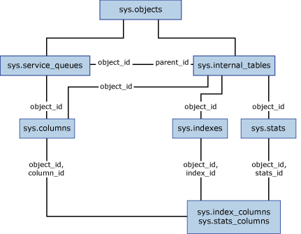 Diagramma di viste del catalogo di Service Broker