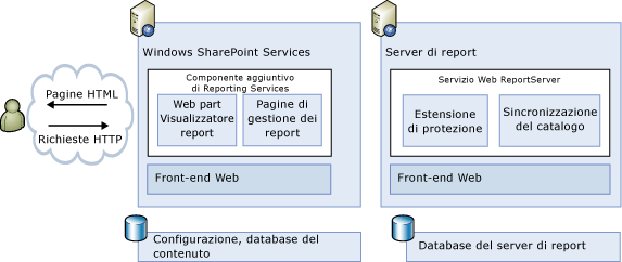 Diagramma dell'architettura