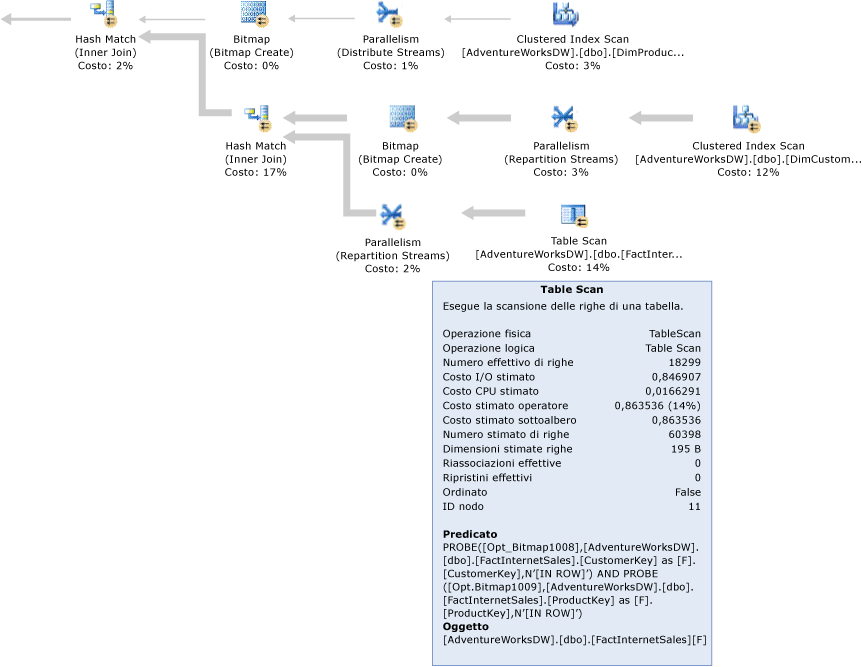 Piano di query di SQL Server con filtri bitmap