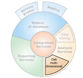 Interfacce dei componenti con dati multidimensionali