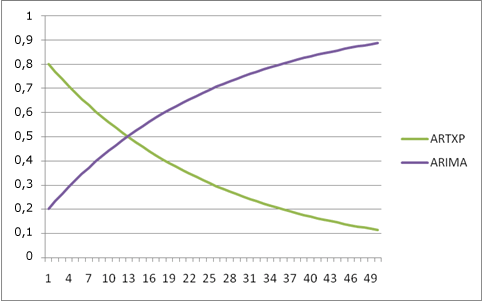 Curva di decadimento per la combinazione dei modelli Time Series