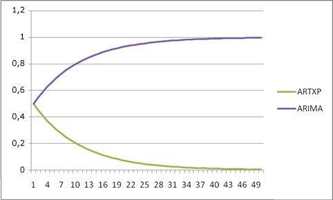 Curva predefinita per la combinazione degli algoritmi Time Series