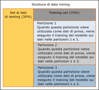 Segmentazione dei dati tramite la convalida incrociata