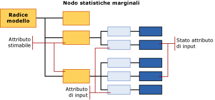 Struttura del contenuto del modello per Naive Bayes