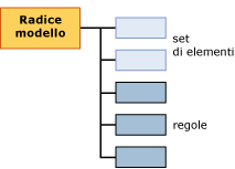 Struttura del contenuto del modello per i modelli di associazione