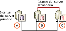 Due server secondari e nessun server di monitoraggio