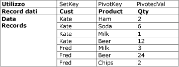 Set di dati dopo la trasformazione tramite Pivot