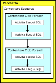 Implementazione di transazioni multiple