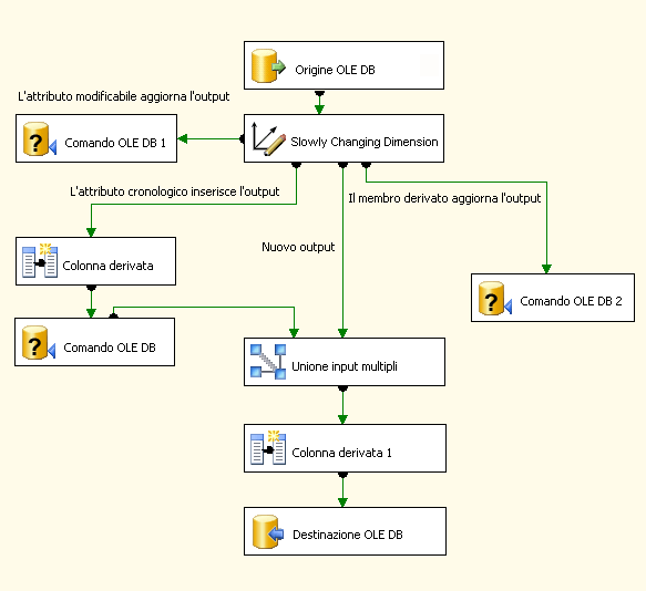 Output della Configurazione guidata dimensioni a modifica lenta