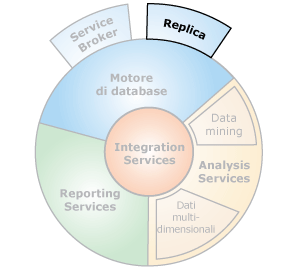 Interfacce dei componenti con la replica