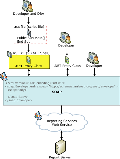 Opzioni di sviluppo del servizio Web ReportServer