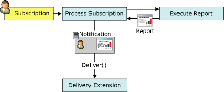 Processo di notifica dei report