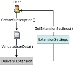 Processo dell'interfaccia IDeliveryExtension