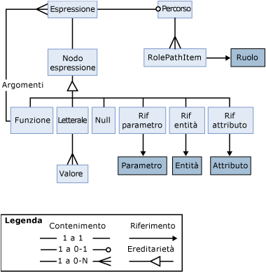 Rappresentazione grafica degli oggetti dell'espressione