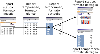 Serie di report con spostamenti drill-through