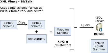 Utilizzo di una copia dello schema per l'aggiunta di annotazioni